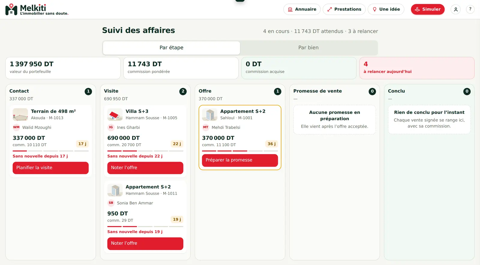 Le tableau des affaires : valeur du portefeuille, commission pondérée, commission acquise, et le nombre d’affaires à relancer aujourd’hui — puis cinq colonnes Contact, Visite, Offre, Promesse, Conclu.